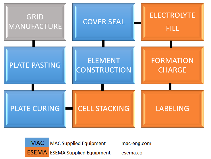 Lead-Acid Battery Manufacturing Supply Line